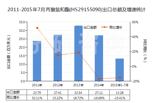 2011-2015年7月丙酸鹽和酯(HS29155090)出口總額及增速統(tǒng)計